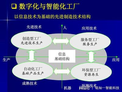 国内智能工厂的现状分析