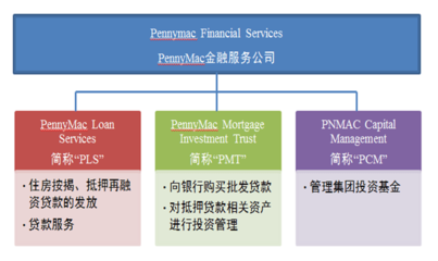 互联网贷款公司PennyMac:批发贷款模式逆袭美国传统银行